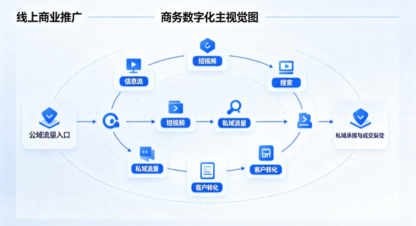 南昌线上商业推广怎么做？全域流量闭环搭建与低成本转化实战指南